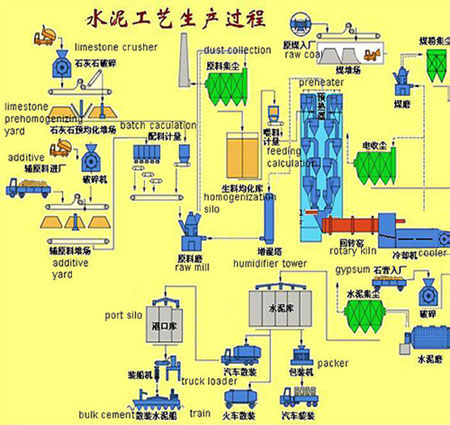 Cement production process flow
